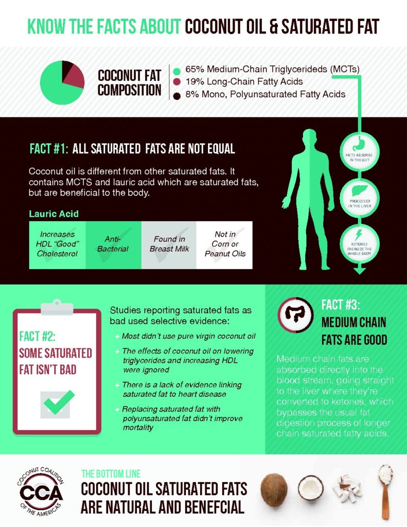 coconut infographic, coconut, coconuts, coconut fatty acids, coconut information, coconut nutrition